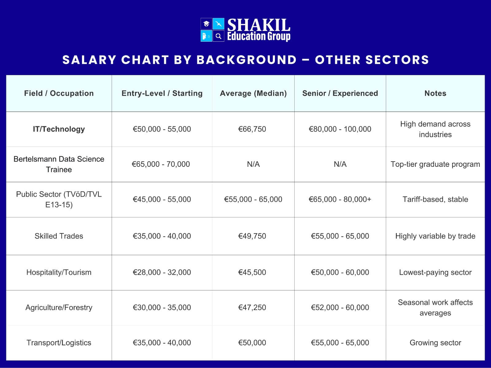 Salary Chart by Background – Other Sectors