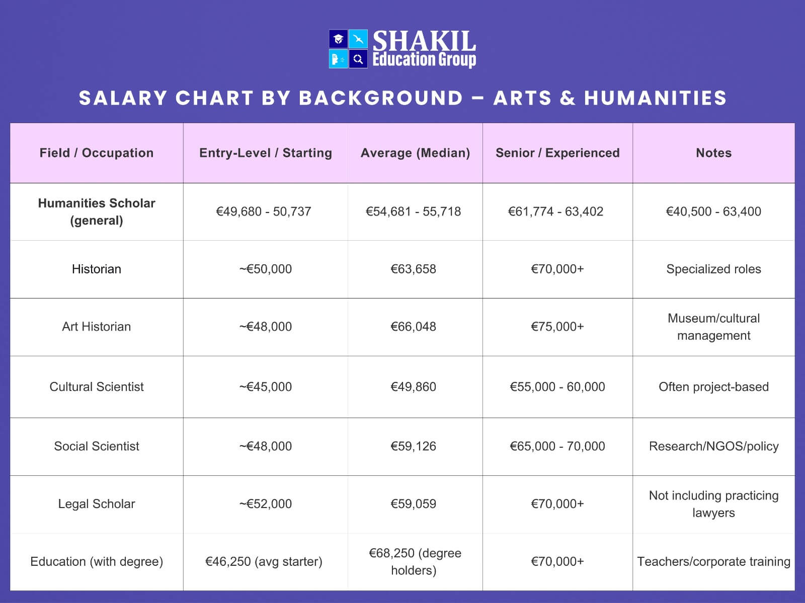 Salary Chart by Background – Arts