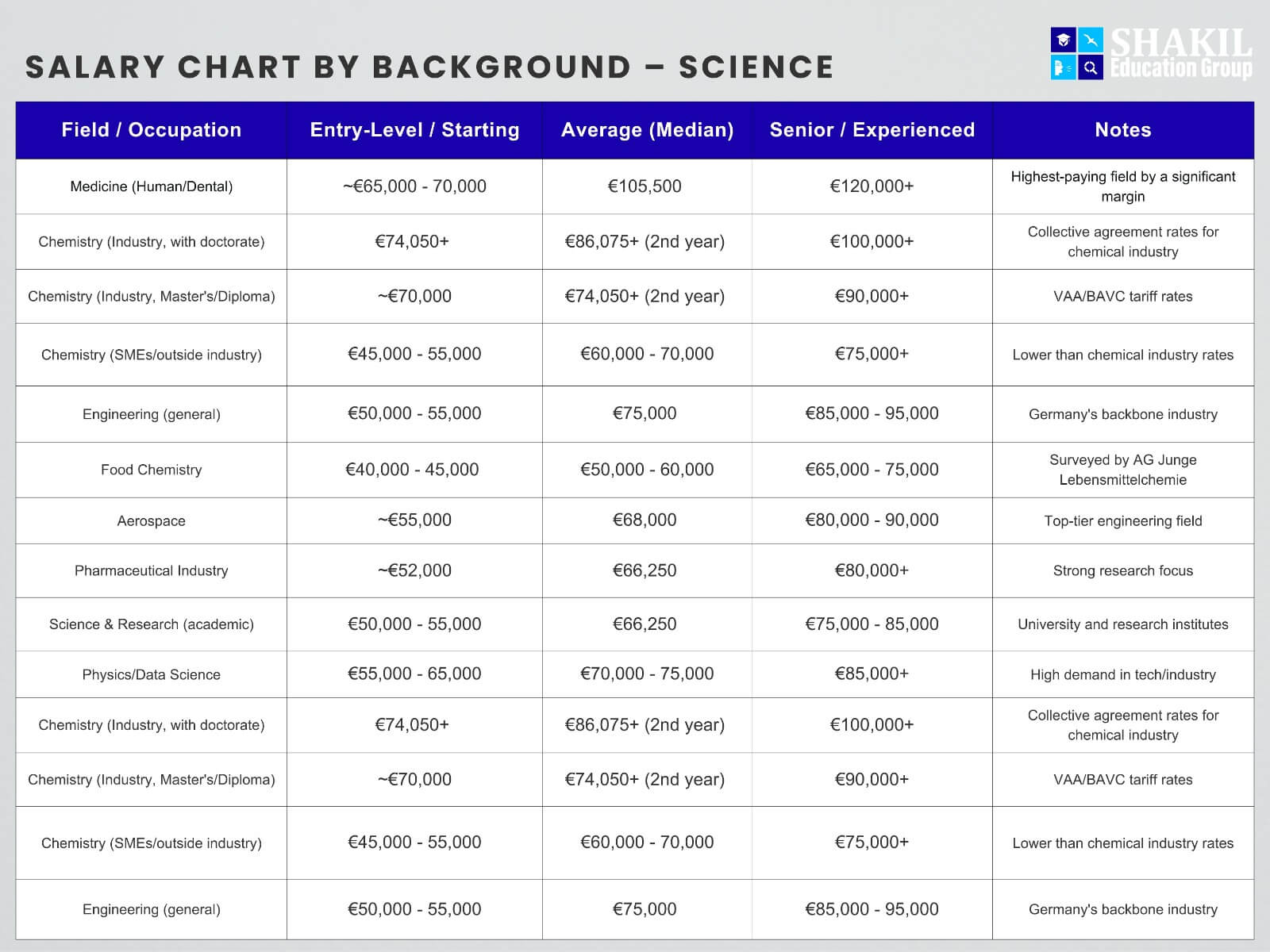 Salary Chart by Background – Science